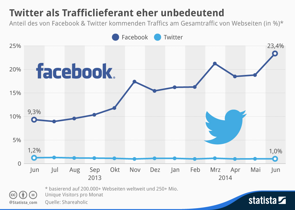 Referral Traffic via Facebook und Twitter