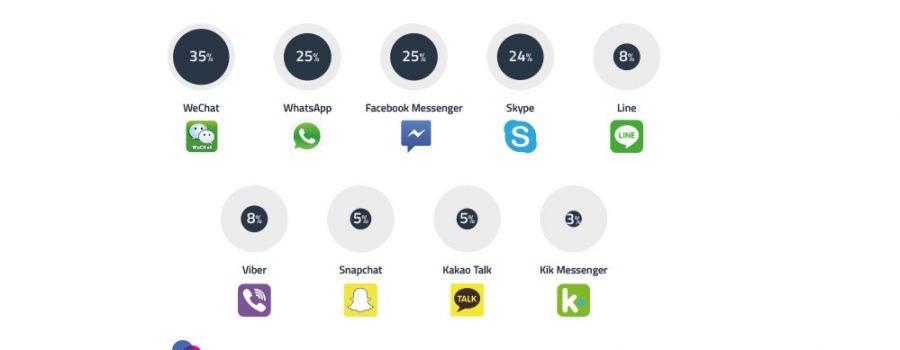Global Popularity of Messaging Apps