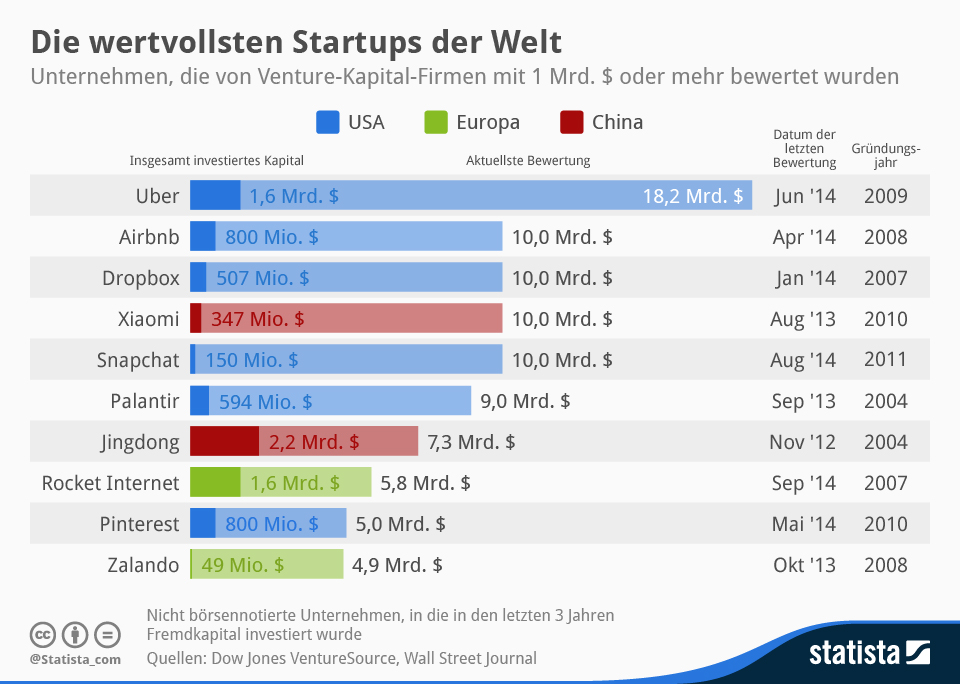 Infografik Die wertvollsten Startups der Welt 2014
