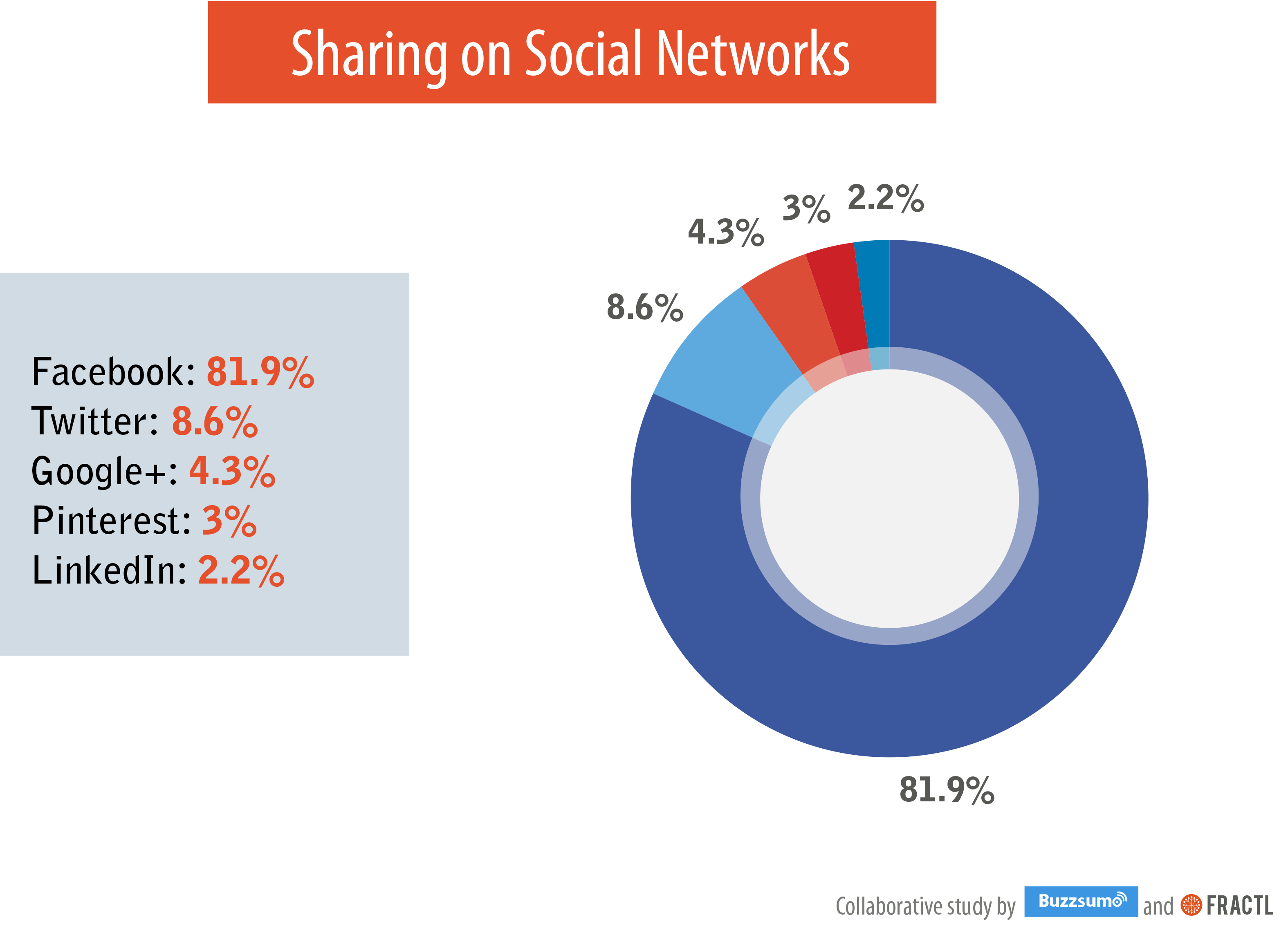Social Shares Studie