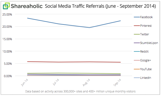 Social Media Traffic Referrals Report Q3 2014