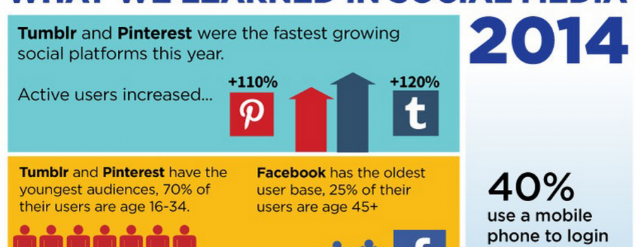 What We Learned In Social Media 2014