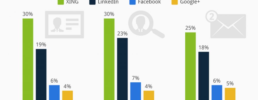 Infografik Soziale Netzwerke als Recruiting-Instrument