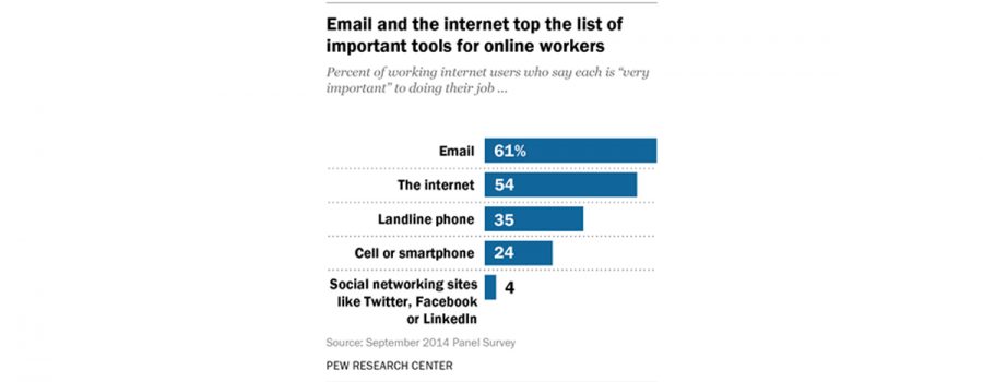 Survey Social media importance
