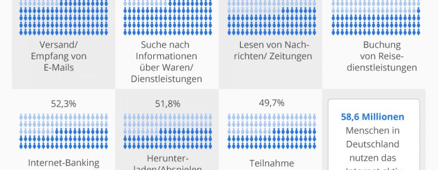 Internetaktivitaeten in Deutschland Soziale Netzwerke