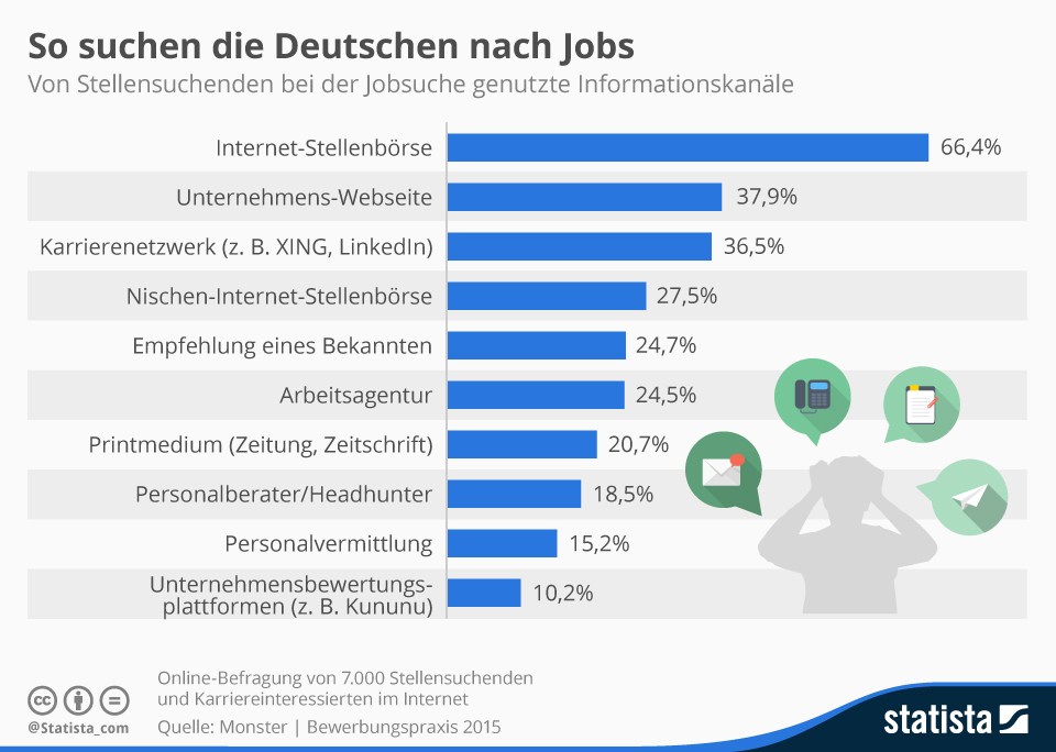 Jobsuche Kanäle Deutschland 2015