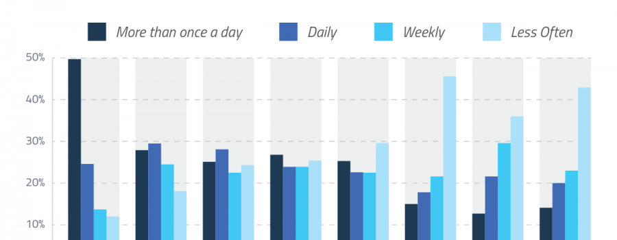 Soziale Netzwerke Nutzung Häufigkeit