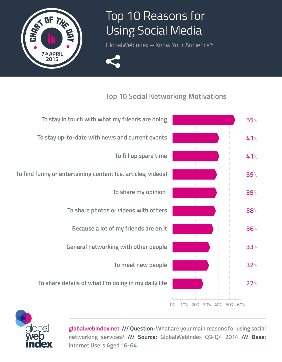 Top 10 Reasons for Using Social Media