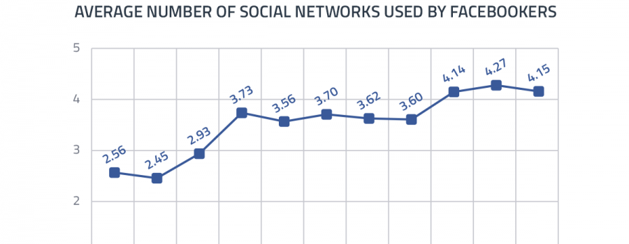 Facebook Nutzer Multi Networking