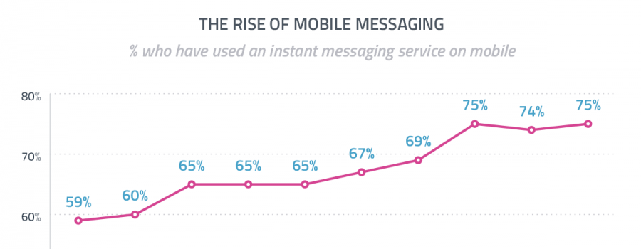 Mobile messaging apps