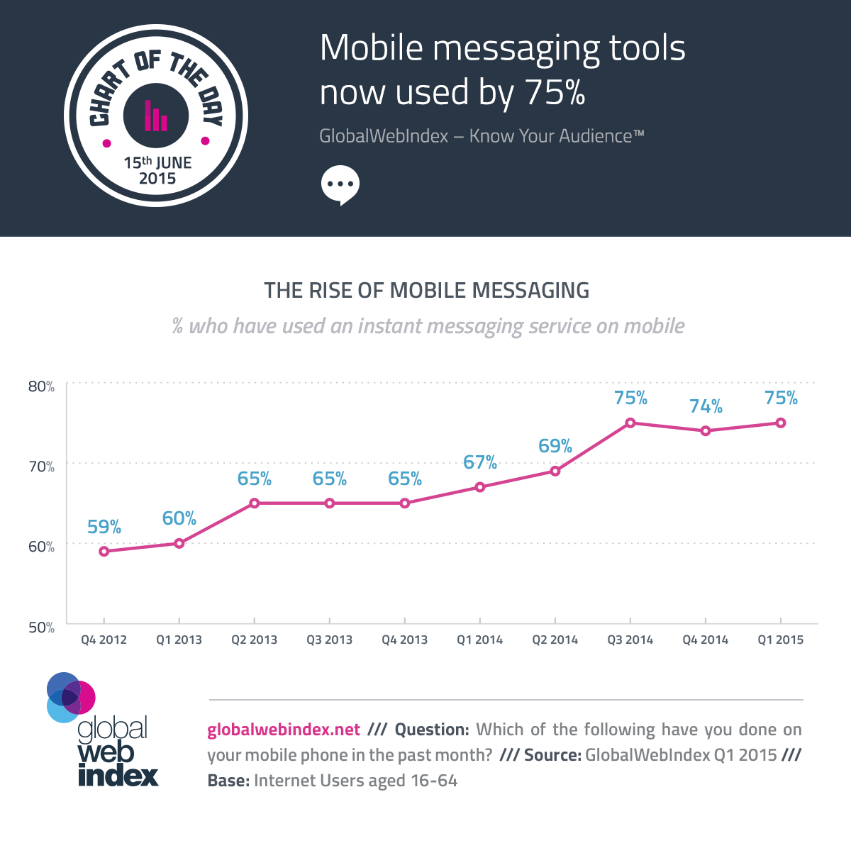 Mobile messaging apps