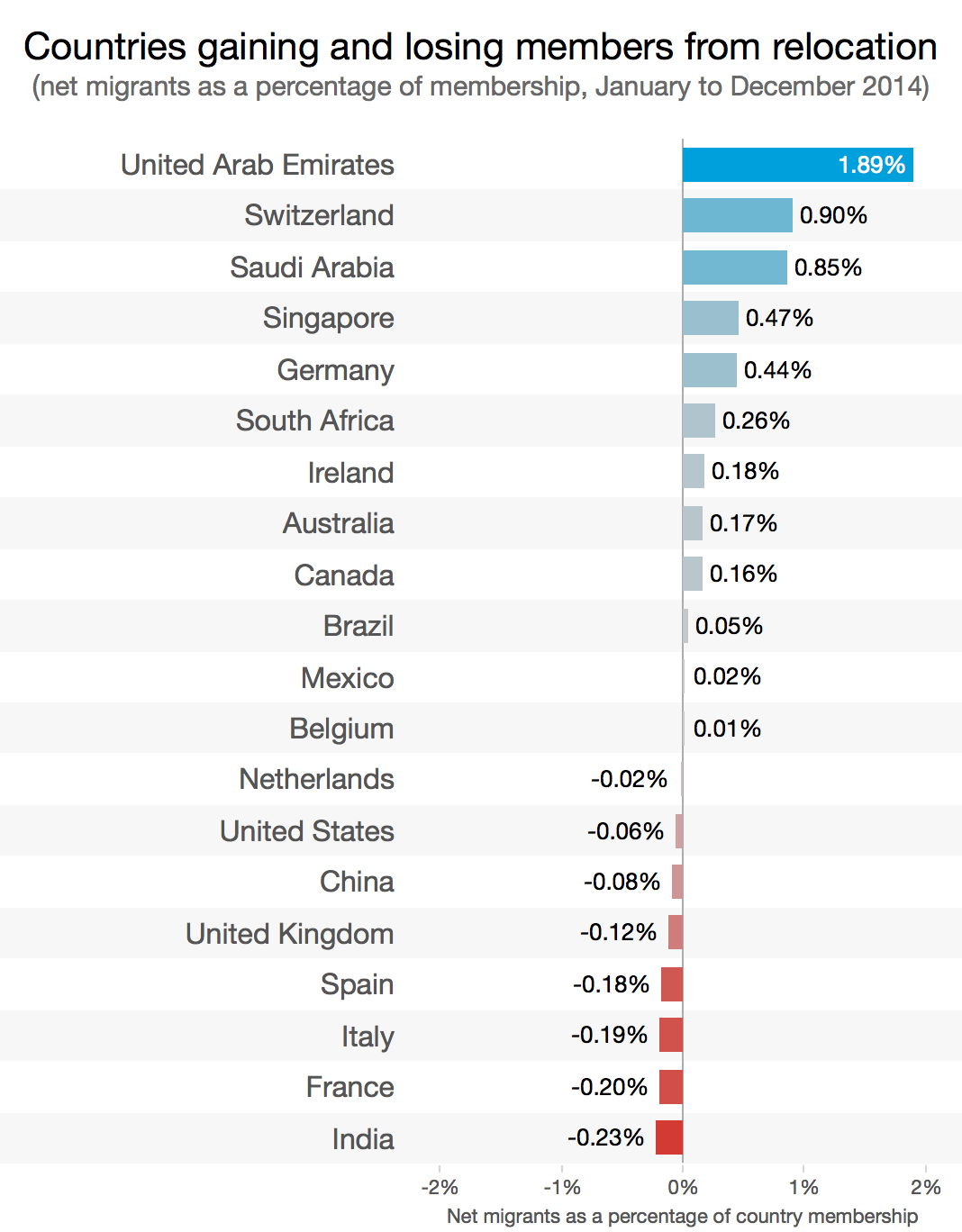 linkedin top countries migration