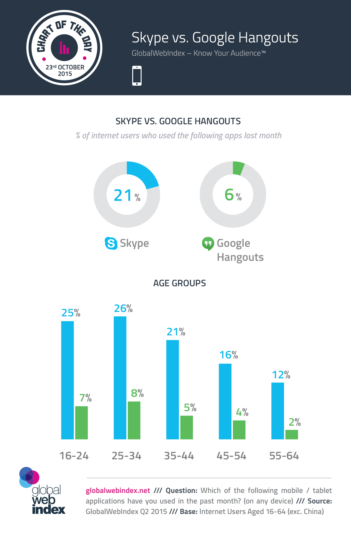 Infografik Skype Google Hangouts
