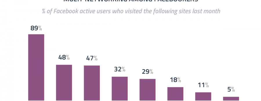 multi networking facebook