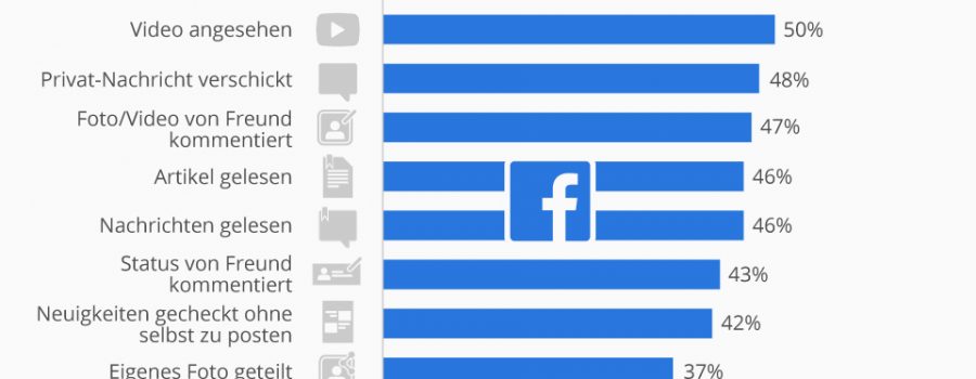 facebook aktivitaeten nutzer