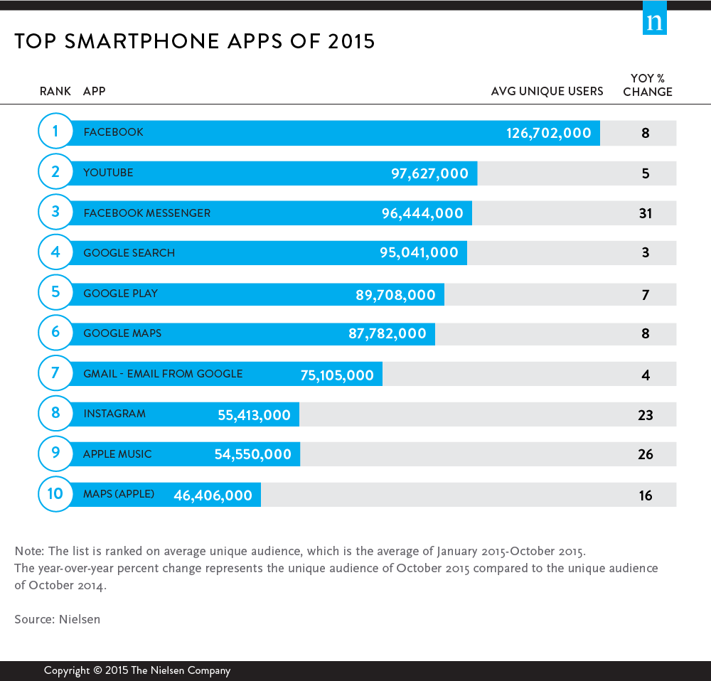 top smartphone apps of 2015