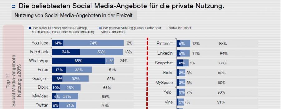 freizeitnutzung social media deutschland