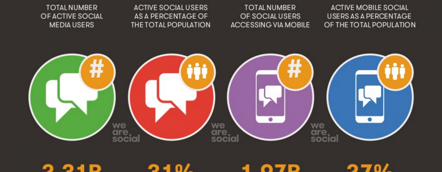 global social media use