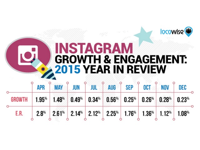 instagram interaktionsrate follower growth