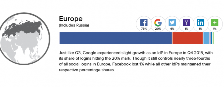 social logins europa