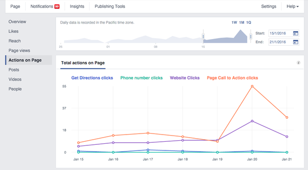 Facebook Page Insights Call-to-Actions