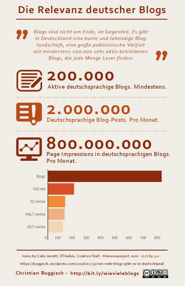 blogs in deutschland