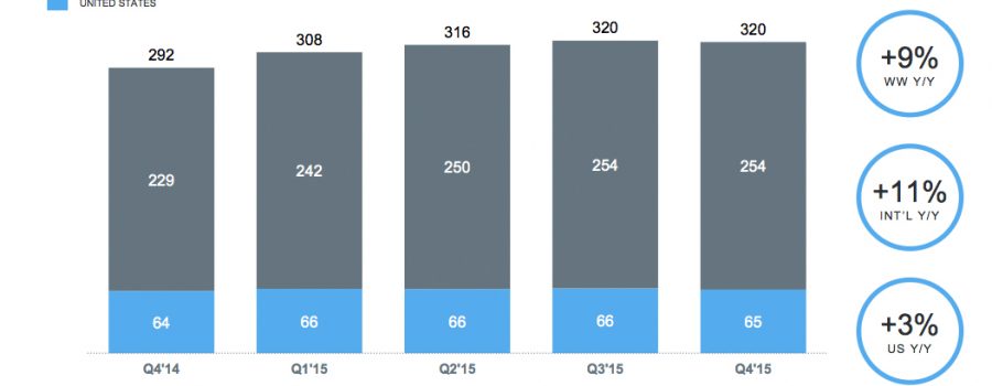 twitter quartalszahlen q4 2015