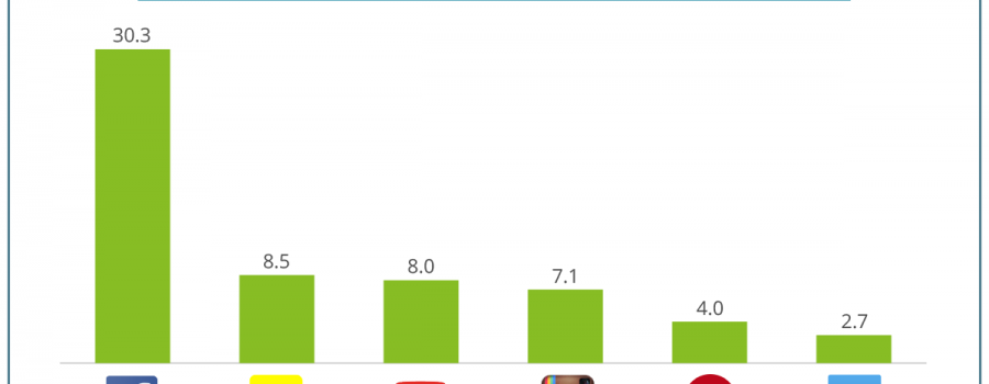 mobile nutzung social media