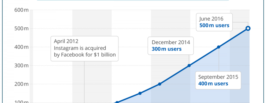 instagram nutzerzahlen