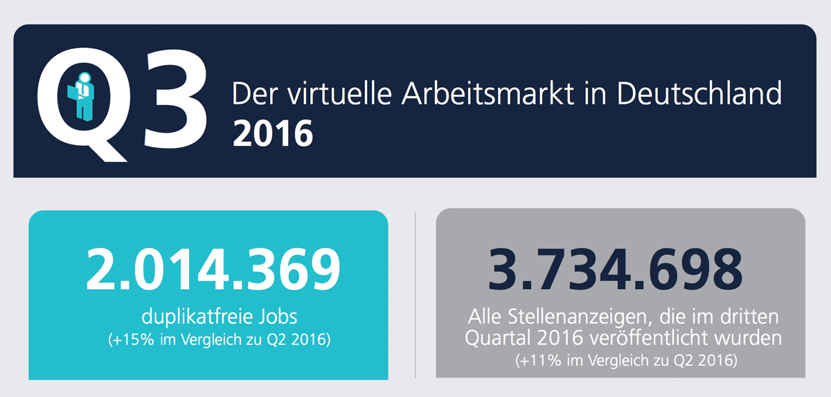 virtueller arbeitsmarkt q3 2016