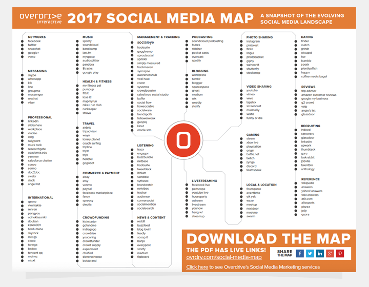 social media map 2017