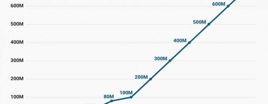 instagram 700 millionen nutzer