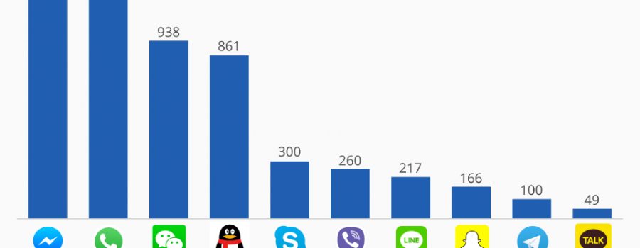 infografik messaging-apps