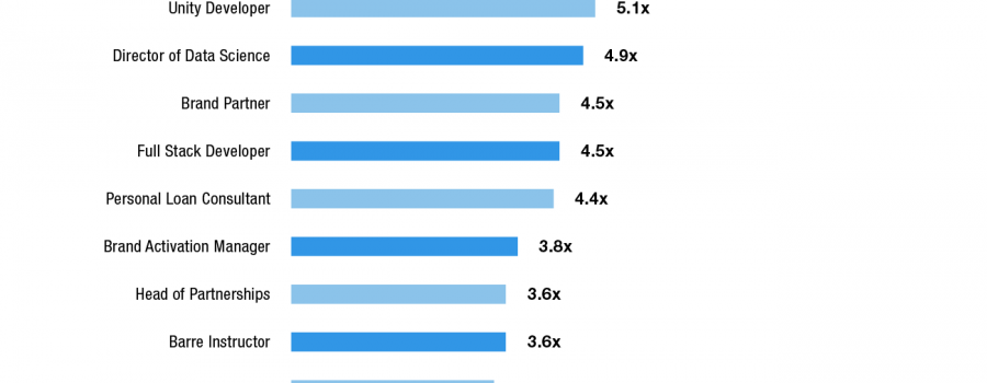 linkedin wachsende jobs