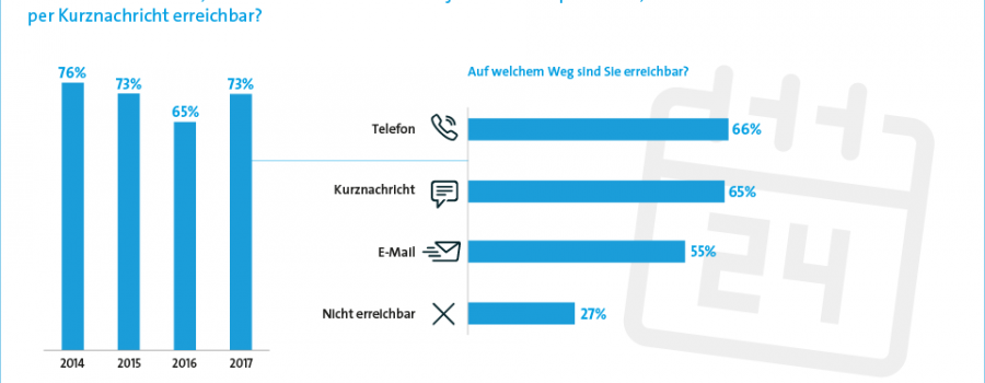 studie berufstätige erreichbar