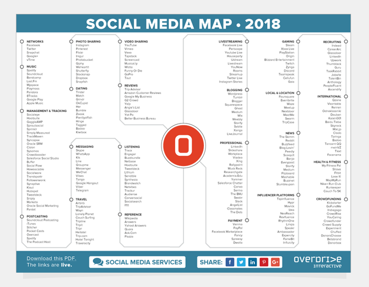 social media map 2018