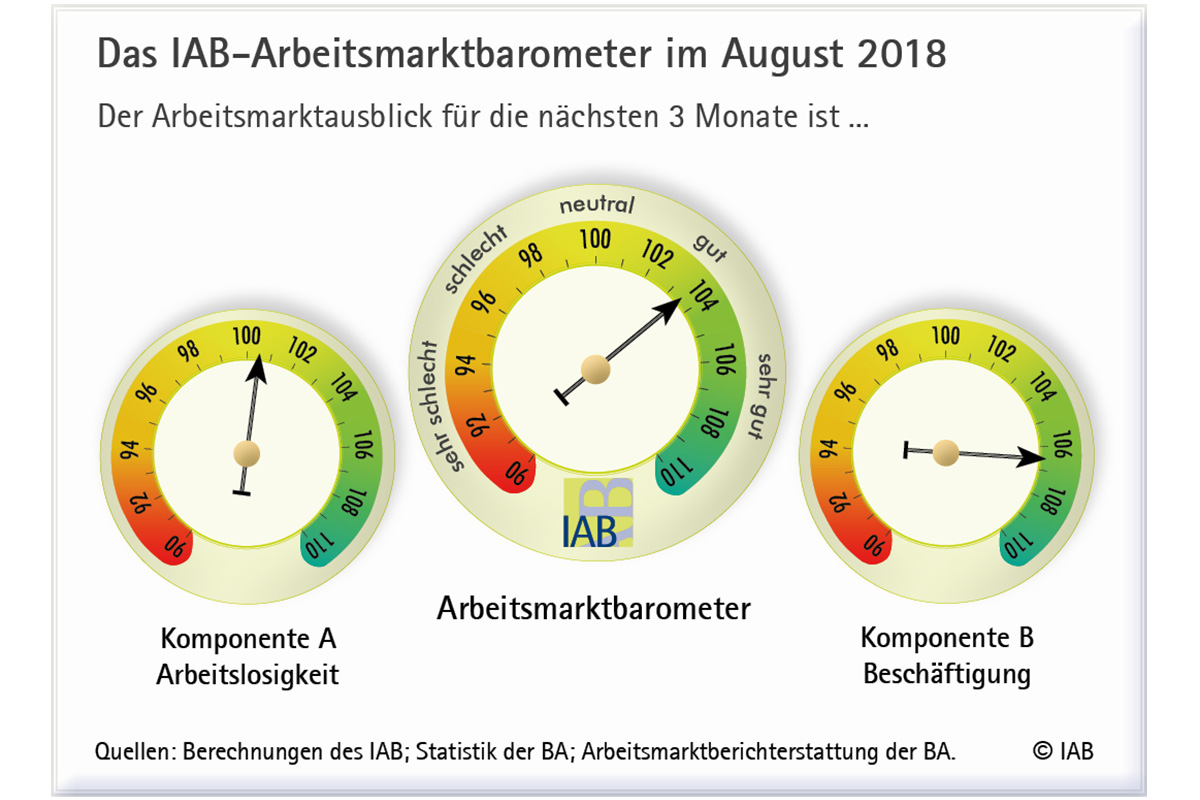 arbeitsmarktbarometer august 2018