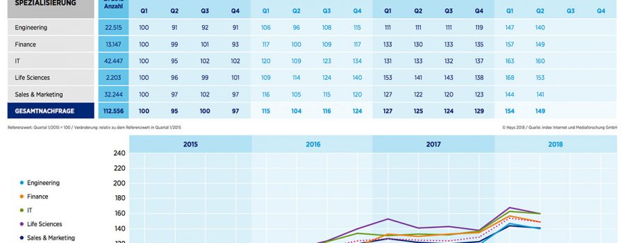 hays fachkraefte-index q2 2018
